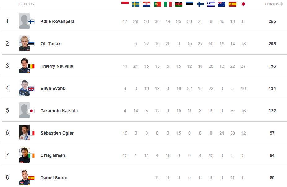 campeon-pilotos-wrc2022